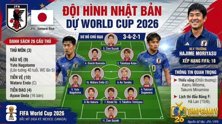 Sơ đồ chiến thuật 3-4-2-1 và danh sách 26 tuyển thủ trong Đội hình Nhật Bản tham dự World Cup 2026 do HLV Hajime Moriyasu dẫn dắt - Đồ họa phân tích chiến thuật từ Thapcamtv.