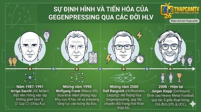 Trục thời gian tóm tắt lịch sử định hình và sự tiến hóa của chiến thuật Gegenpressing qua các đời huấn luyện viên huyền thoại như Arrigo Sacchi, Ralf Rangnick và Jürgen Klopp.