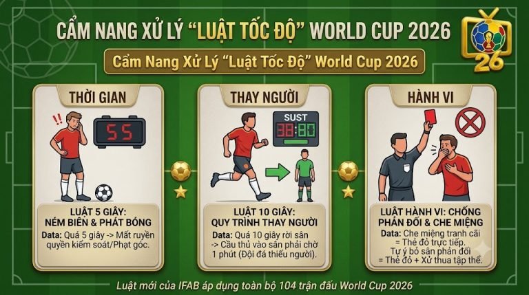 Cẩm nang 5 luật thi đấu mới tại World Cup 2026: quy định 5 giây đưa bóng vào cuộc, luật thay người 10 giây và chế tài thẻ đỏ cho hành vi che miệng tranh cãi. Giải thích chi tiết bởi chuyên gia Man Man của Thapcamtv.