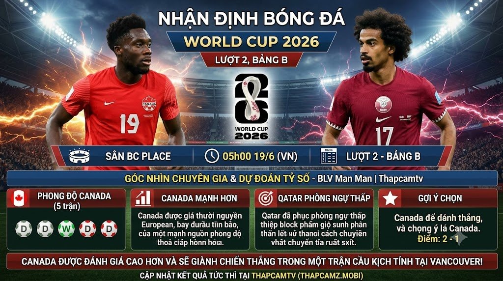 Hình ảnh bìa nhận định trận đấu giữa Canada và Qatar tại lượt 2 bảng B World Cup 2026, cập nhật phong độ và dự đoán tỷ số 2-1 trên Thapcamtv.