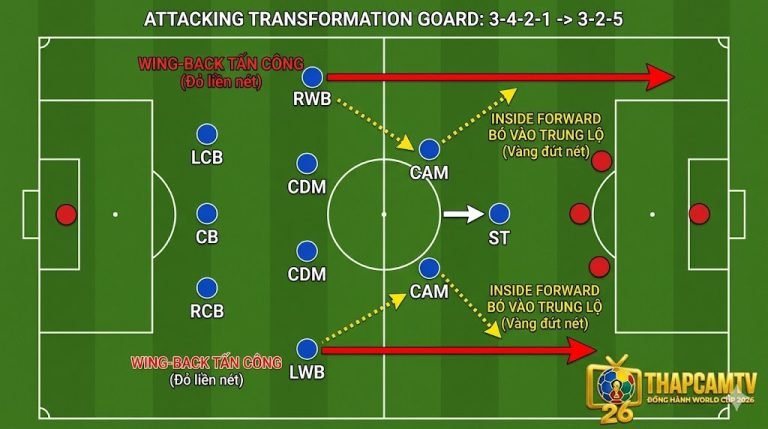 Đồ họa sa bàn chiến thuật bóng đá 2D nhìn từ trên xuống, minh họa khối tấn công 3-4-3 (3-4-2-1) với các mũi tên đỏ và vàng, thể hiện khả năng quá tải khu vực biên.