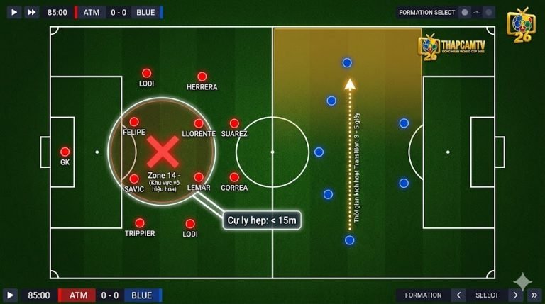 Sơ đồ chiến thuật 4-4-2 phòng ngự lùi sâu low-block của Atletico Madrid dưới thời Diego Simeone và hướng mũi tên phản công nhanh.