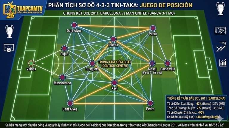 Sơ đồ mạng lưới chuyền bóng và nguyên lý định vị vị trí Juego de Posición của Barcelona tại chung kết Champions League 2011.
