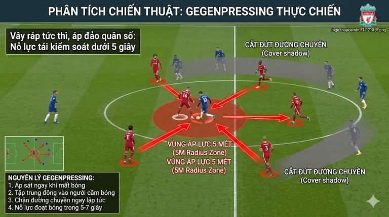 Ảnh phân tích góc máy chiến thuật (tactical cam) hệ thống Gegenpressing của Jürgen Klopp, vây ráp người cầm bóng trong bán kính 5 mét ngay khi mất bóng.