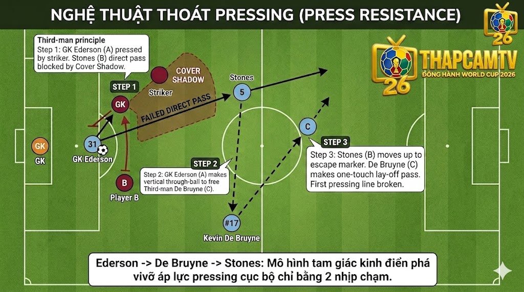 Pressing Là Gì? Phân Tích Chuyên Sâu Chiến Thuật & Cách Thoát Pressing