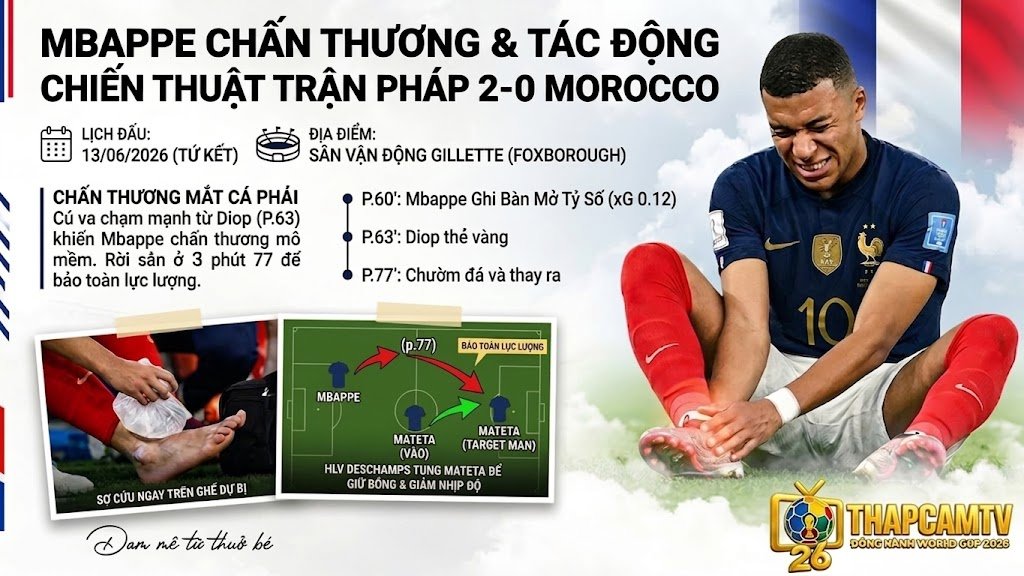 Kylian Mbappe ôm mắt cá chân phải trên sân trong trận Pháp gặp Morocco, kèm sơ đồ thay người chiến thuật của HLV Deschamps.