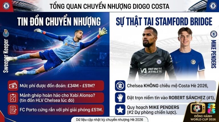 Đồ họa chia đôi màn hình phân biệt tin đồn chuyển nhượng Diogo Costa (£34M-£51M?) và sự thật Chelsea không mua Hè 2026, tin tưởng Robert Sánchez.
