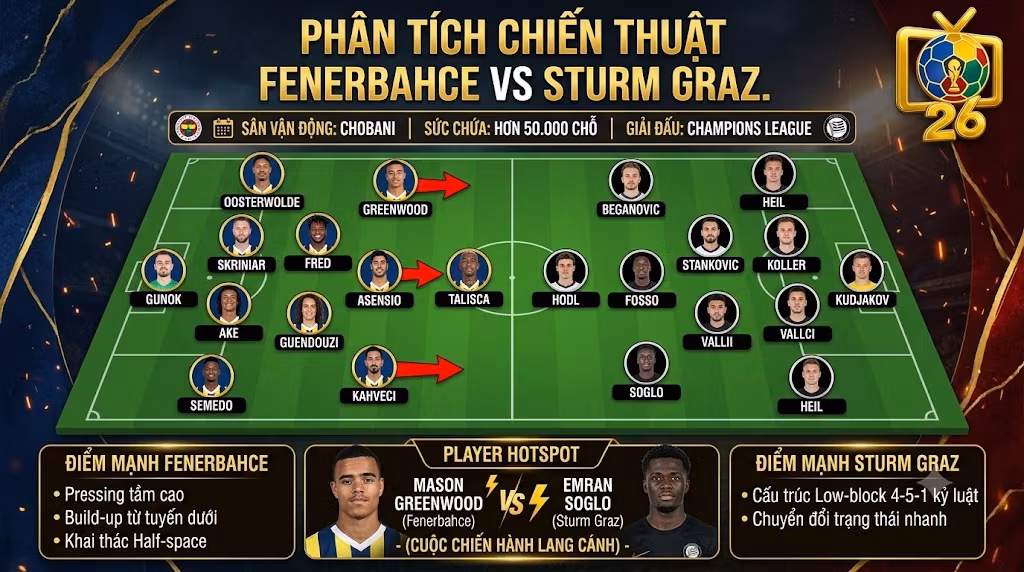 Sa bàn phân tích chiến thuật, đội hình 4-2-3-1 và các điểm nóng trận Fenerbahce vs Sturm Graz.