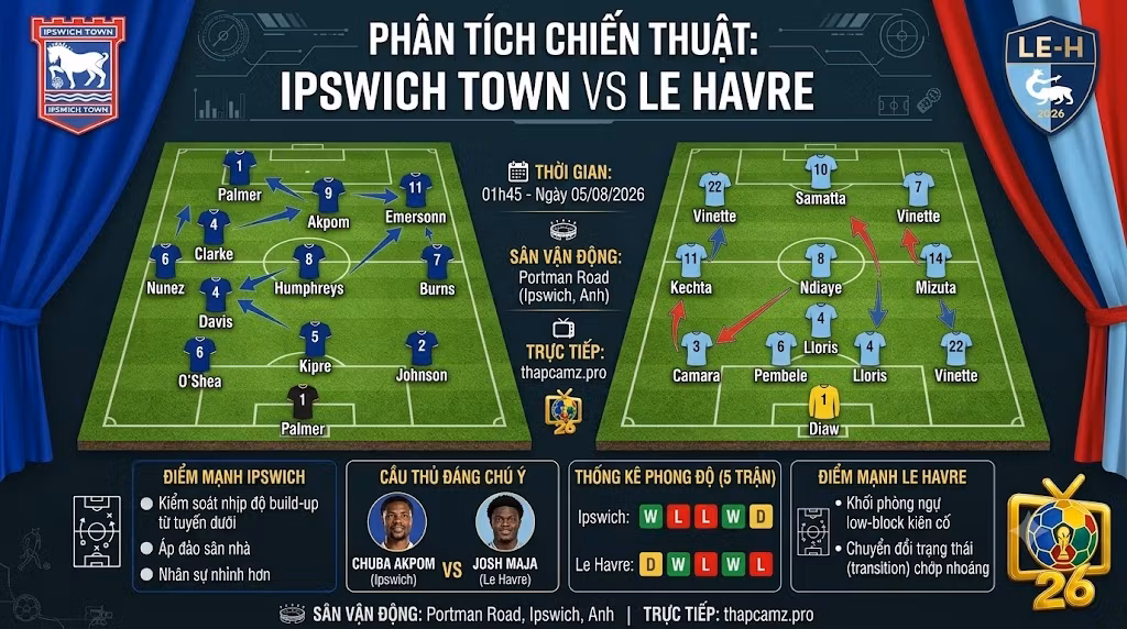 Sa bàn phân tích chiến thuật, sơ đồ đội hình dự kiến trận Ipswich Town vs Le Havre chi tiết từ chuyên gia ThapcamTV.