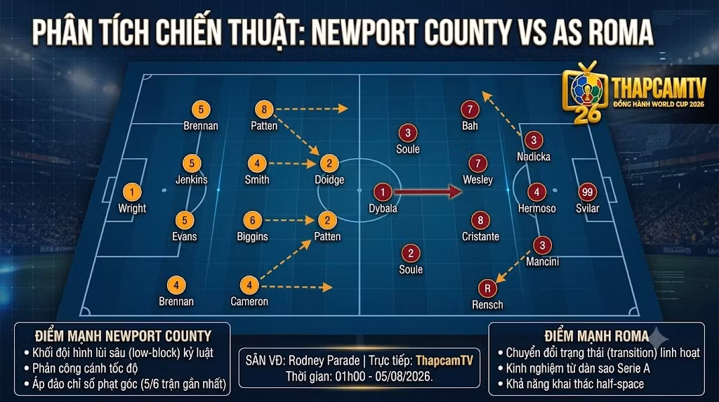 Phân tích chiến thuật sơ đồ 4-4-2 của Newport County đối đầu 3-4-3 của AS Roma chi tiết từ BLV Man Man.